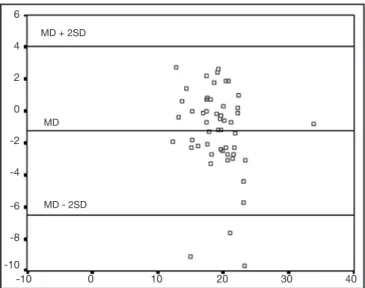 Figure 3 – Plot of the Means of Arterial and Venous Bicarbonate  Measurements (X) and their Differences (Y)