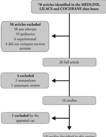 Figure  1  particularizes  the  selection  process  of  ar- ar-ticles for this study. Of the 78 studies initially  identi-ied, 58 were excluded because they were not relevant,  did  not  compare  the  two  suction  systems,  dealt  with  pediatrics  or  we