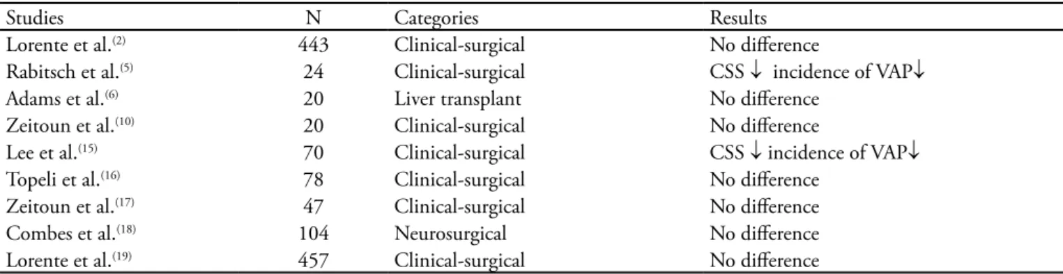 Table 1 – Studies found comparing the open and closed suction systems in relation to incidence of pneumonia 