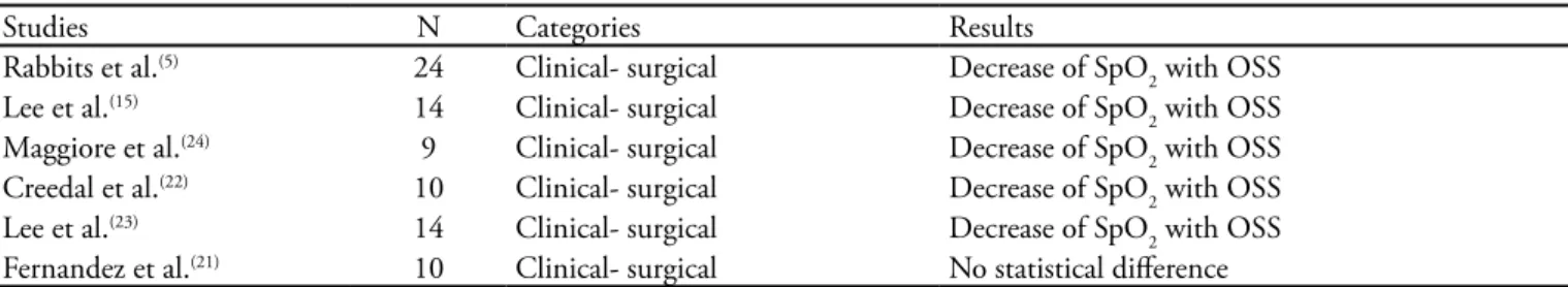 Table 4 – Studies found comparing peripheral oxygen saturation between the open and closed suction systems