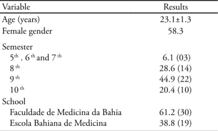 Table  3  presents  information  on  the  observation  and performance of procedures. Procedures more often  observed  were:  central  venous  access  (100%),   periph-eral venous access (91.8%) and orotracheal intubation  (91.8%)