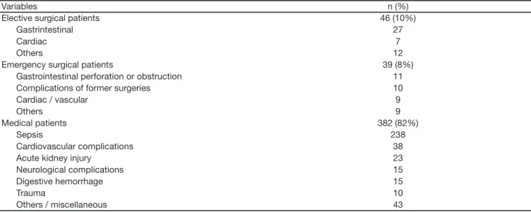 Table 2 – Main reasons for ICU admission (n=467).