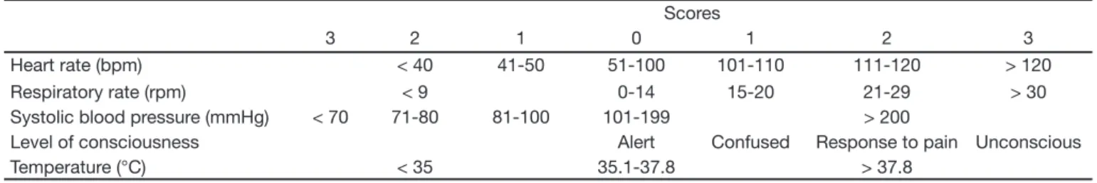 Table 1 – Modii ed Early Warning Score (MEWS).