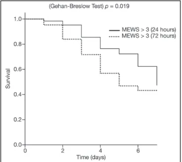 Figure 3 – Relation between Increase of MEWS prior to ICU Ad- Ad-mission and Risk of Death.