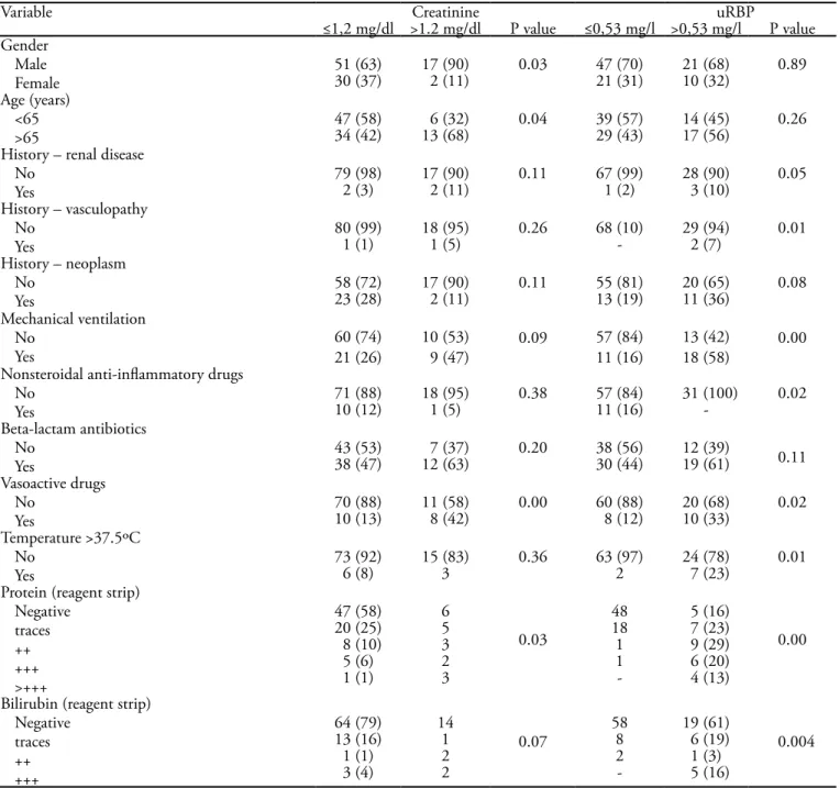 Table 1 - Relationship between plasma creatinine and urinary retinol-binding protein values and demographic and clinical  variables studied (n=100)