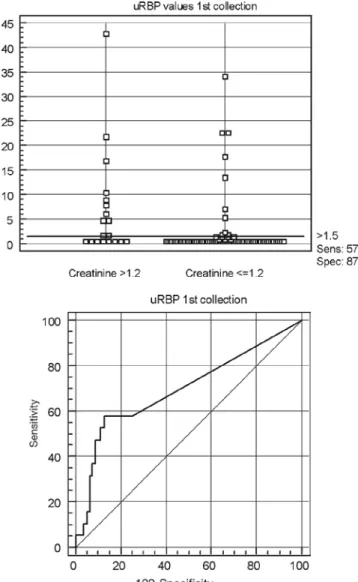 Figure  1-  ROC  curve  obtained  for  urinary  retinol-binding  protein (uRBP). (n=100).