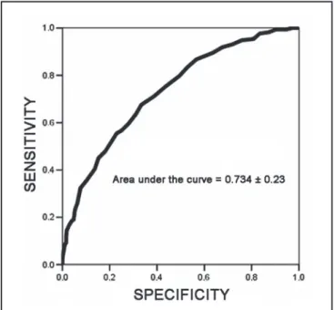 Figure 3 - Comparison of Mean First and Last SOFA Scores of  Surviving and Non-Surviving Patients.