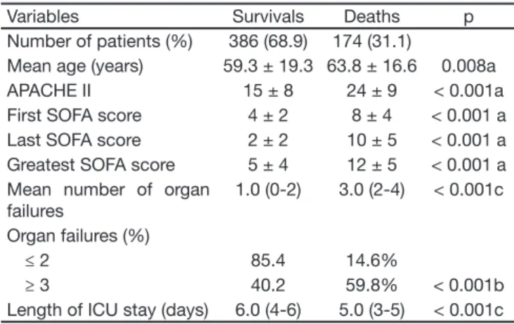 Table 2 – Data of Patients that Survived and Patients that Died.
