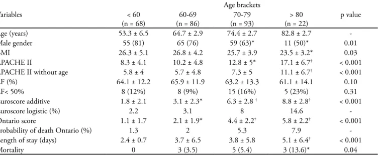 Table 1 – Demographic characteristics, severity, length of stay and mortality in the intensive care unit Age brackets Variables &lt; 60 (n = 68) 60-69 (n = 86) 70-79 (n = 93) &gt; 80 (n = 22) p value Age (years) 53.3 ± 6.5 64.7 ± 2.9 74.4 ± 2.7 82.8 ± 2.7 