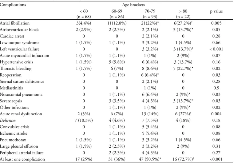 Table 3 –  Postoperative complications by age bracket