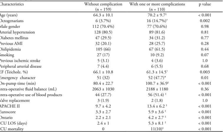 Table 4 – Demographic data, risk factors and scores, operative variables and evolution of patients with and without complications
