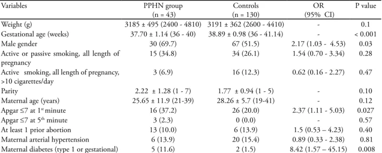 Table 1 -  Interactions of control and symptomatic groups