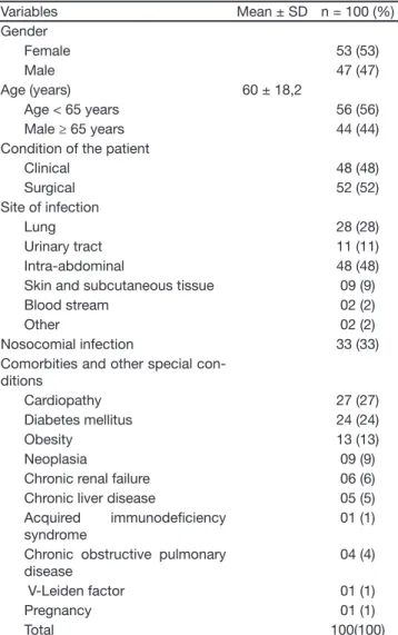 Table 2 – Severity Scores and Therapeutic Interventions Mean ± SD n (%) Baseline APACHE II score 25.63 ± 4.68