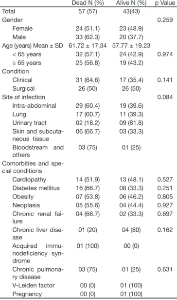 Table 3 – Biological and Clinic Characteristics in the Group of  Patients who Died Compared to those Alive at 28 Days