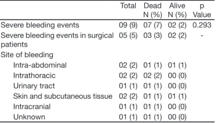 Table 5 – Severe Bleeding Events during Infusion of Drotrecogin  Alpha (activated) in 100 Patients 