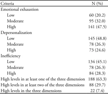 Table  6  –  Association  between  work  aspects  and  Burnout  syndrome in on-duty physicians in adult intensive care unit,  Salvador, Bahia, 2007 (n = 297)