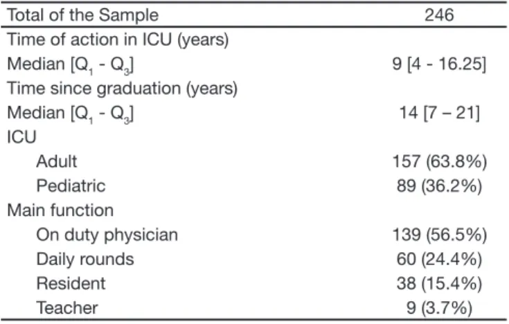 Table 2 – Results According to Intensive Therapy Unit of Ac- Ac-tion