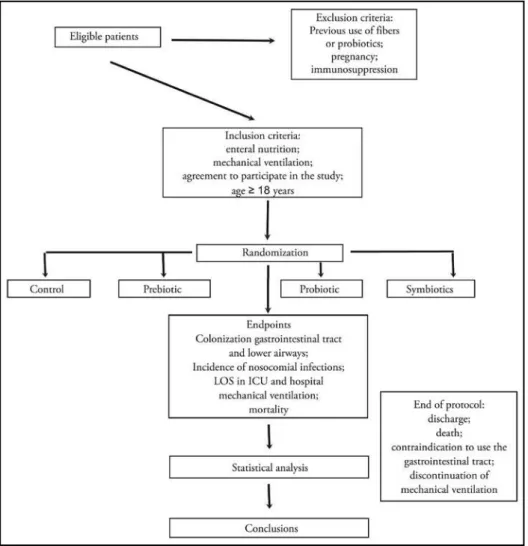 Figure 1 – Study design of intensive care unit patients. 