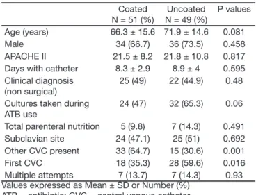 Table 1 - Characteristics of Patients Coated  N = 51 (%) Uncoated N = 49 (%) P values Age (years) 66.3 ± 15.6 71.9 ± 14.6 0.081 Male 34 (66.7) 36 (73.5) 0.458 APACHE II 21.5 ± 8.2 21.8 ± 10.8 0.817