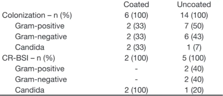 Table 3 – Microbiology of Colonization and Catheter Related  Blood Stream Infection (CR-BSI)