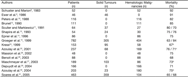Table 1 – Hospital Mortality in Ventilated Cancer Patients; Evolution Over the Past Two Decades a 