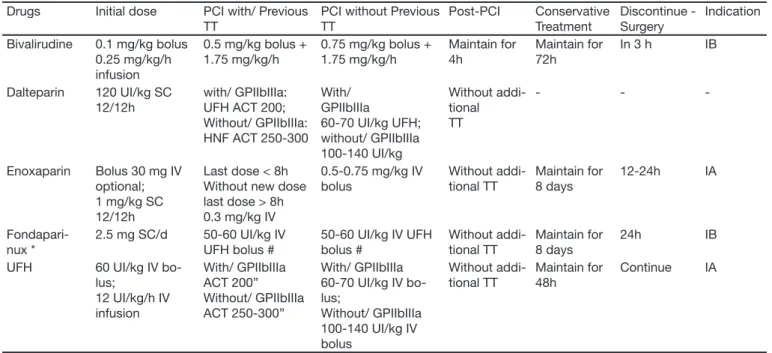 Table 6 summarizes the main evidences of this study  and the levels of recommendations.