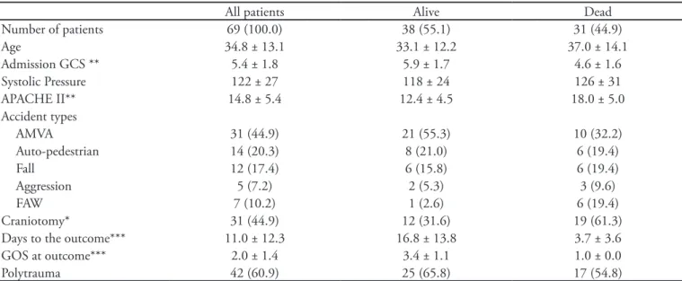 Table 1 – Traumatic brain injury characteristics in the studied population, stratiied by primary outcome (ICU discharge or  death)