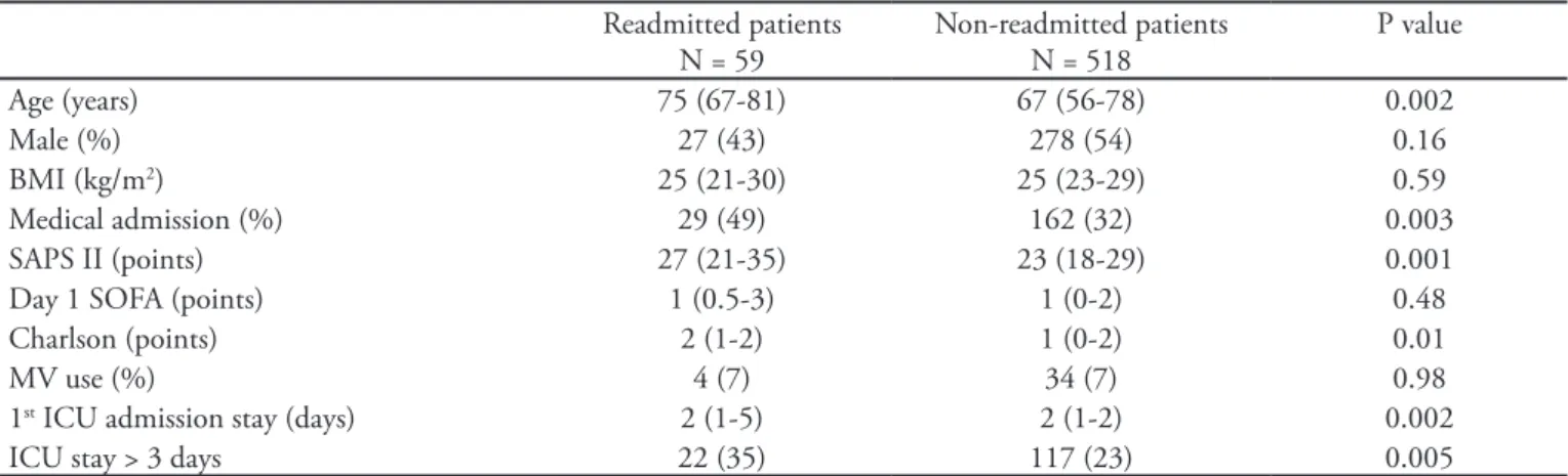 Figure 1 – Causes of admission, per system, among patients either readmitted or non-readmitted to the intensive care unit.