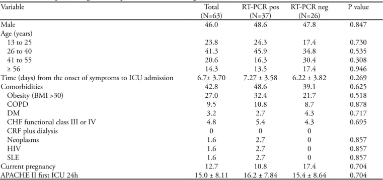 Table 1- Clinical-epidemiologic data of patients with H1N1 diagnosis admitted to the intensive care unit (n=63)