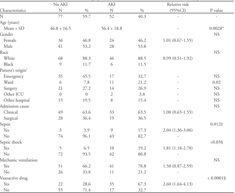 Table 3 – Univariate analysis of clinical and demographic characteristis – with and without kidney injury patients 