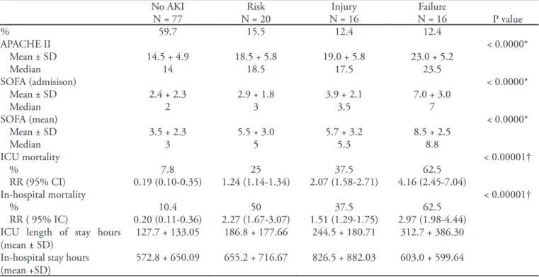 Table 4 – Association of the patient’s severity scores (APACHE II, admission SOFA and mean SOFA) and outcomes (mortality  and length of stay) with the no-kidney injury and the diferent RIFLE subgroups
