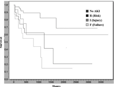 Figure 2 – Kaplan-Meier curve for (in-hospital) survival  versus AKI, versus maximal RIFLE R, I e F