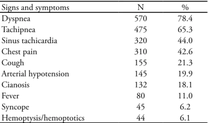 Table 2 – Prevalence of signs and symptoms