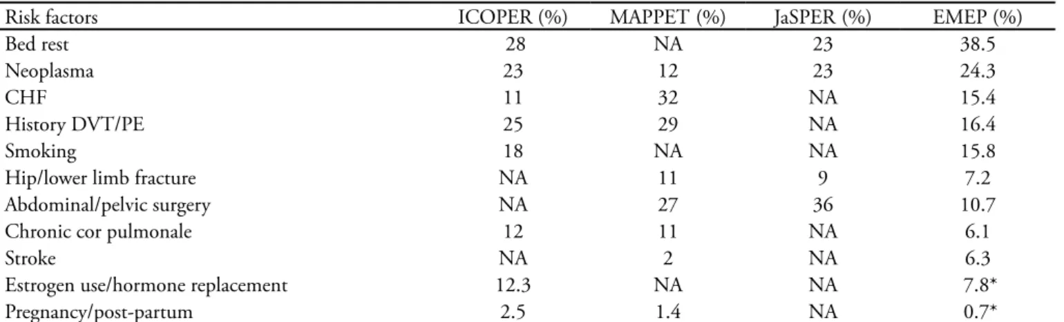 Table 6- Comparison between prevalences of risk factors 