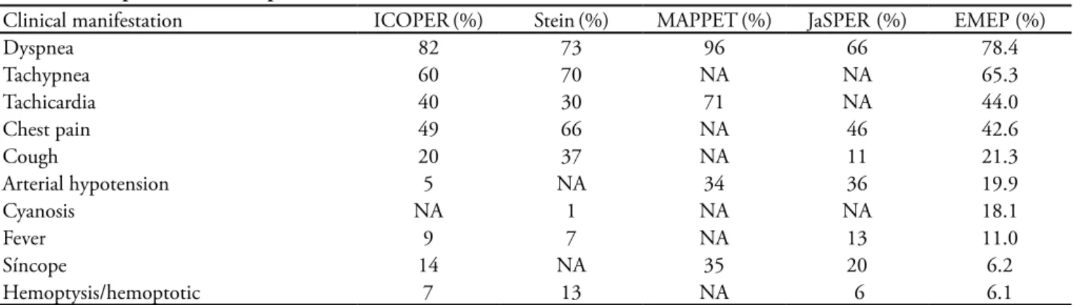 Table 7 – Comparison between prevalence of clinical manifestations