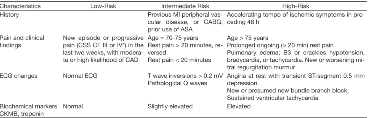 Table 2 – TIMI Risk Score Variables 30 Age greater than 65 years