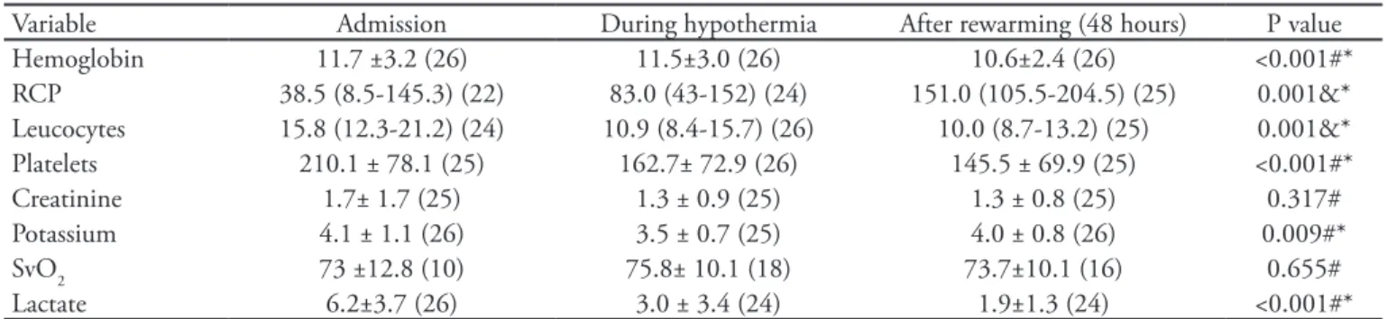 Table 4 – Laboratory proile versus time: admission, during hypothermia and after rewarming