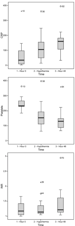 Figure  1  –  Laboratory  data  versus  time  (admission,  hypo- hypo-thermia and after 48 hours)