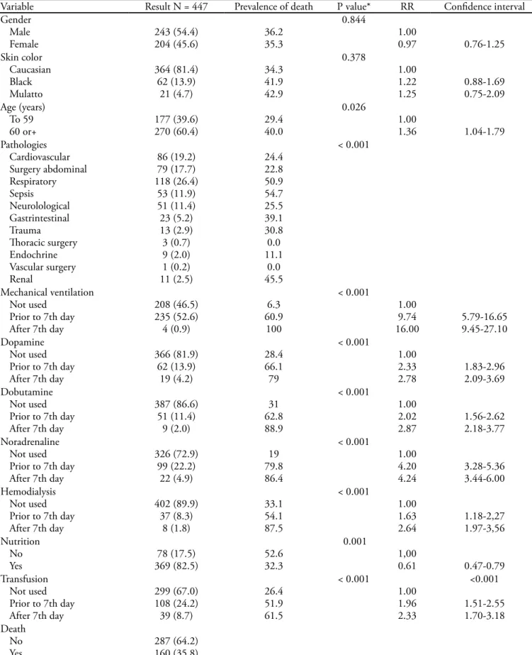 Table 1 – Description of the demographic variables and prevalence of death