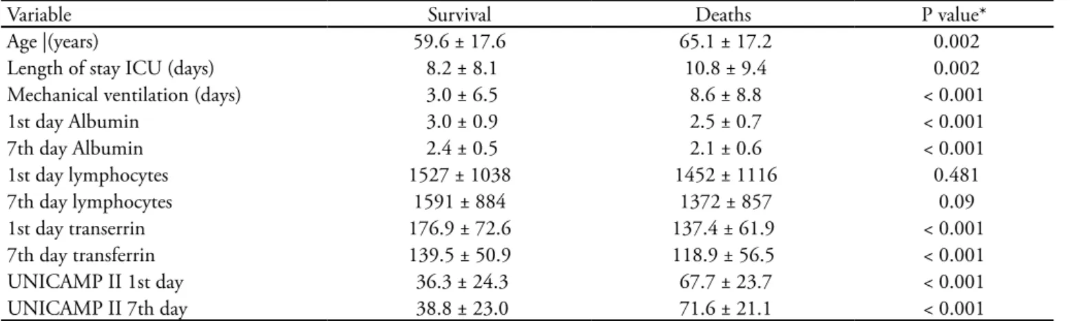 Table 2 – Patient characteristics according to survival status 