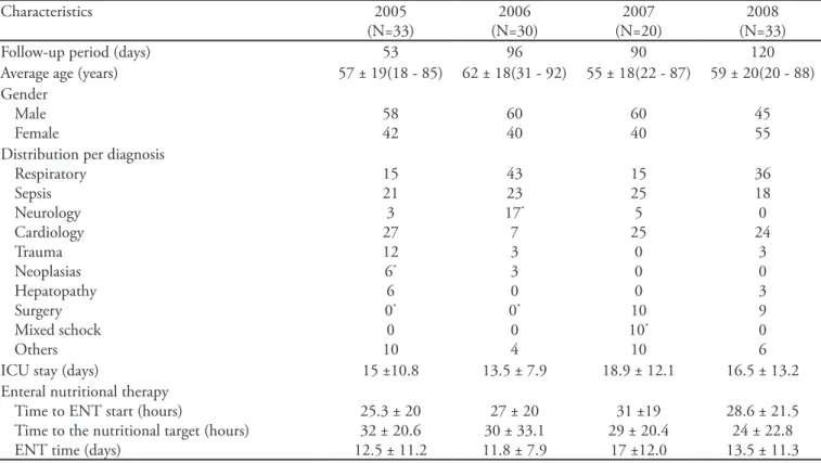Table 2- Population and enteral nutritional therapy characterization per year