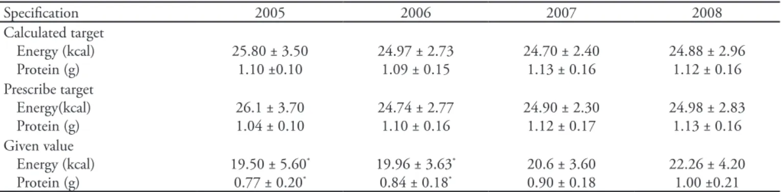 Table 3 – Calculated and prescribed nutritional target and administered values (mean per bodyweight kilogram) per year