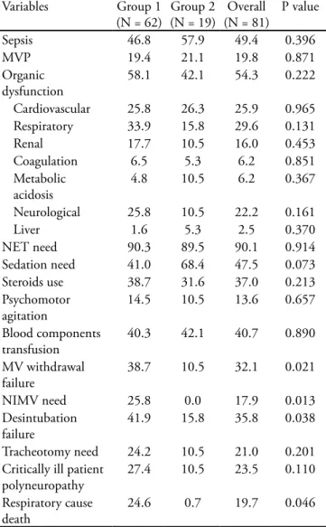 Table  3  –  Comparison  between  survivor  and  non-survivor  mechanic ventilation aged patients during intensive care stay  – univariate analysis Variable   Non-survivors (N = 41) Survivors(N = 21) P value Age (years) 77.7±7.2 74.7±5.9 0.109 Female gende