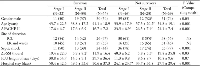 Table 2 – Summary of the comparison between survivors and not survivors encompassed in the two stages of the Surviving  Sepsis Campaign