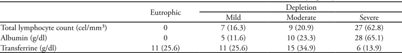 Figure 2 – Classification of the nutritional status based upon  the triceps skinfold thickness: patients presenting depletion  (N=10), risk of depletion (N=17) and considered eutrophic  (N=16).