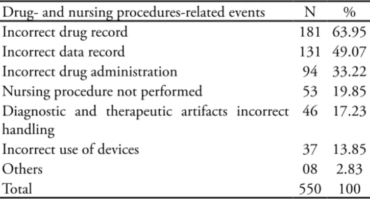 Table 1 – Drug- and nursing procedures-related errors  – number and percentage