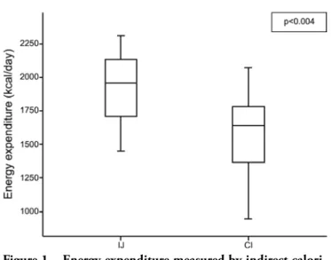 Figure 2 – Bland and Altman graph representing the difference  of energy expenditure estimated by the Ireton-Jones equation  and measured by indirect calorimetry versus the mean