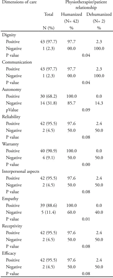Table  2  –  Satisfaction  of  patients  regarding  dimensions  of  care according to the physiotherapist / patient relationship