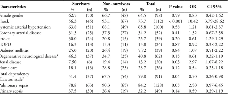 Table 1 – Descriptive characteristics on the first day, according to death at 28 days