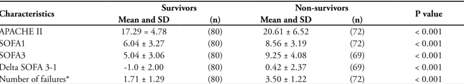 Table 2 – Clinical characteristics of the population regarding disease severity, according to death at 28 days